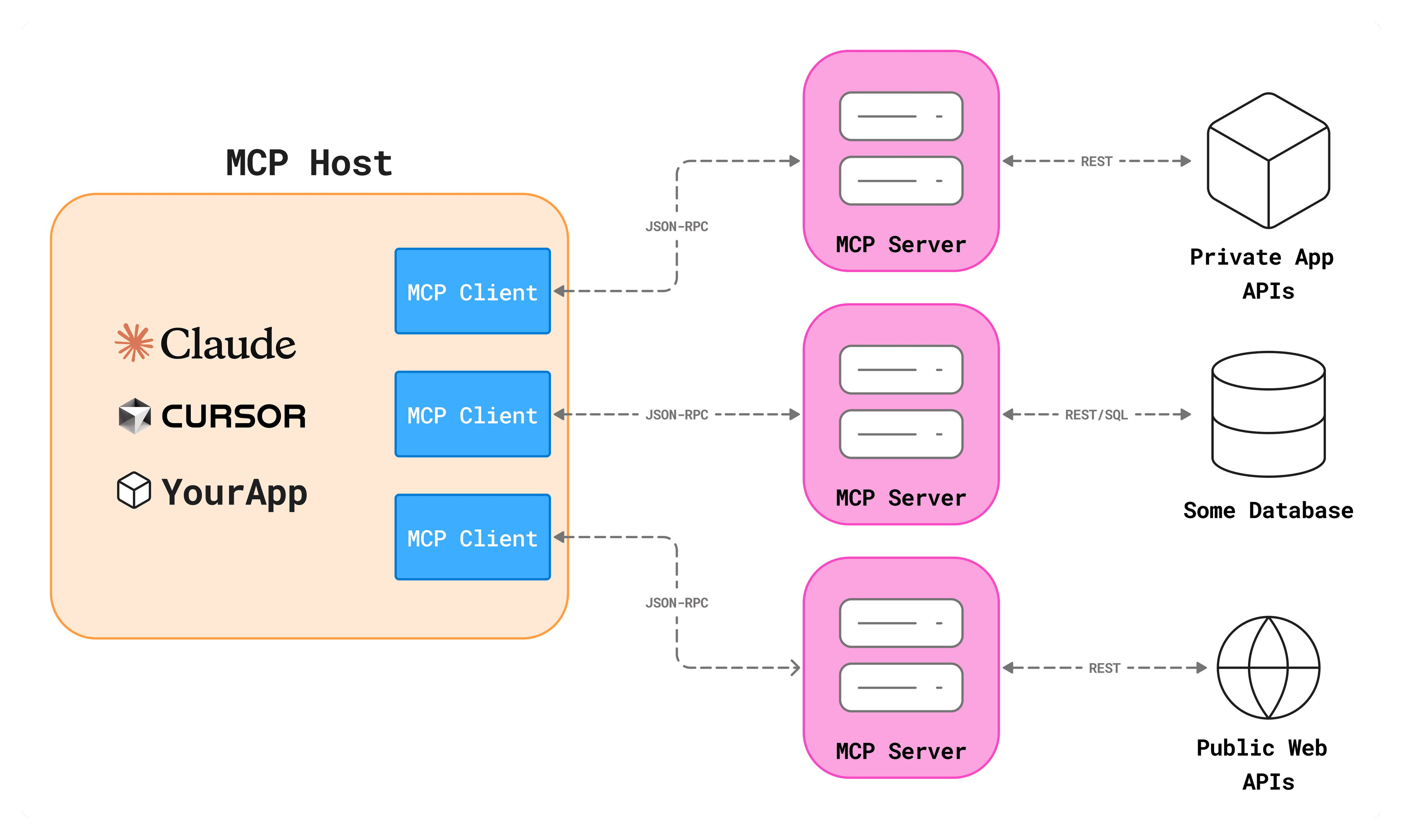 MCP Server: Bridging the Gap Between AI and Applications